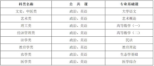 河北省成人高考考試科目有哪些？