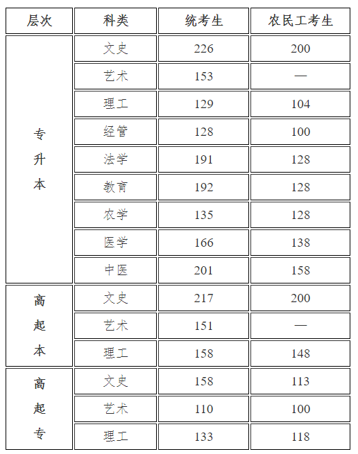 2021年河北省成人高考的錄取分?jǐn)?shù)線是多少？