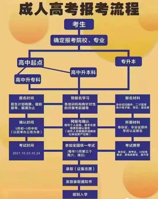 2021年河北省成人高考報(bào)考須知，必看！