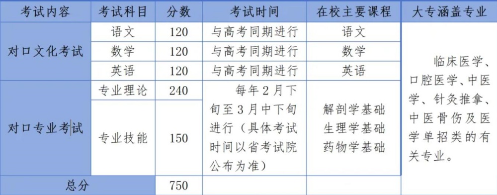 2024年醫(yī)學(xué)類(lèi)高考輔導(dǎo)班招生簡(jiǎn)章