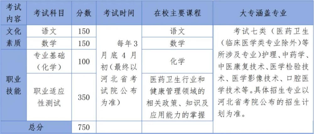 2024年醫(yī)學(xué)類(lèi)高考輔導(dǎo)班招生簡(jiǎn)章