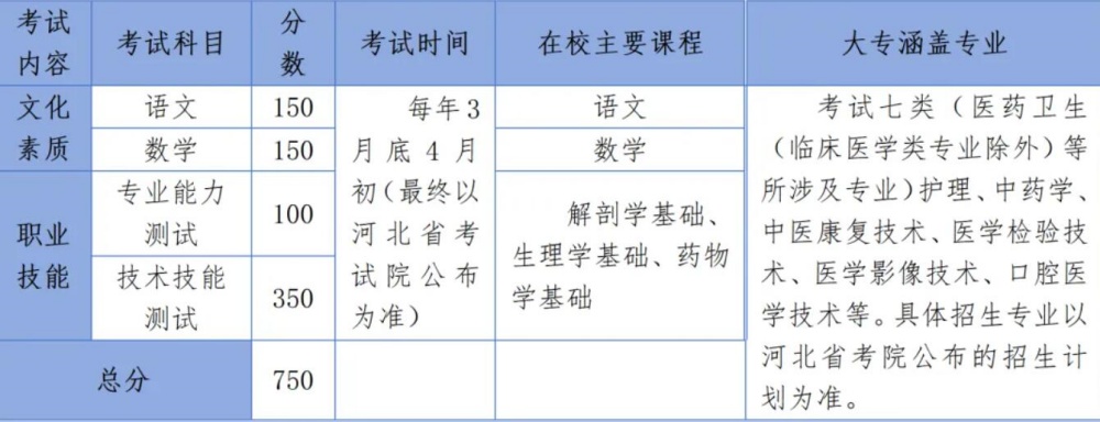 2024年醫(yī)學(xué)類(lèi)高考輔導(dǎo)班招生簡(jiǎn)章