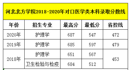 石家莊天使護(hù)士學(xué)校畢業(yè)生可以考河北北方學(xué)院?jiǎn)?？錄取分?jǐn)?shù)線多少呢？