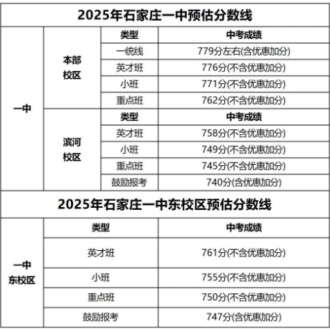 石家莊42中、24中、27中、15中、1中系、2中系、正中、精英、等近30所高中分?jǐn)?shù)線及收費(fèi)標(biāo)準(zhǔn)！