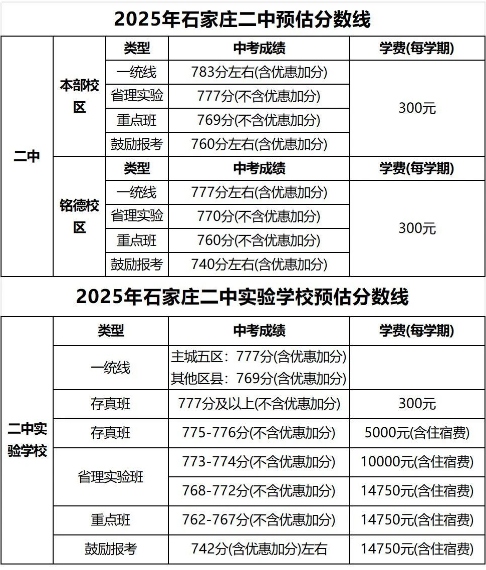 石家莊42中、24中、27中、15中、1中系、2中系、正中、精英、等近30所高中分?jǐn)?shù)線及收費(fèi)標(biāo)準(zhǔn)！