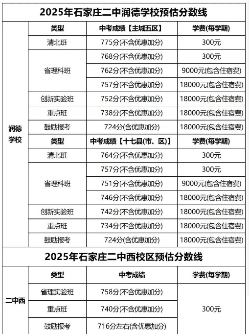 石家莊42中、24中、27中、15中、1中系、2中系、正中、精英、等近30所高中分?jǐn)?shù)線及收費(fèi)標(biāo)準(zhǔn)！